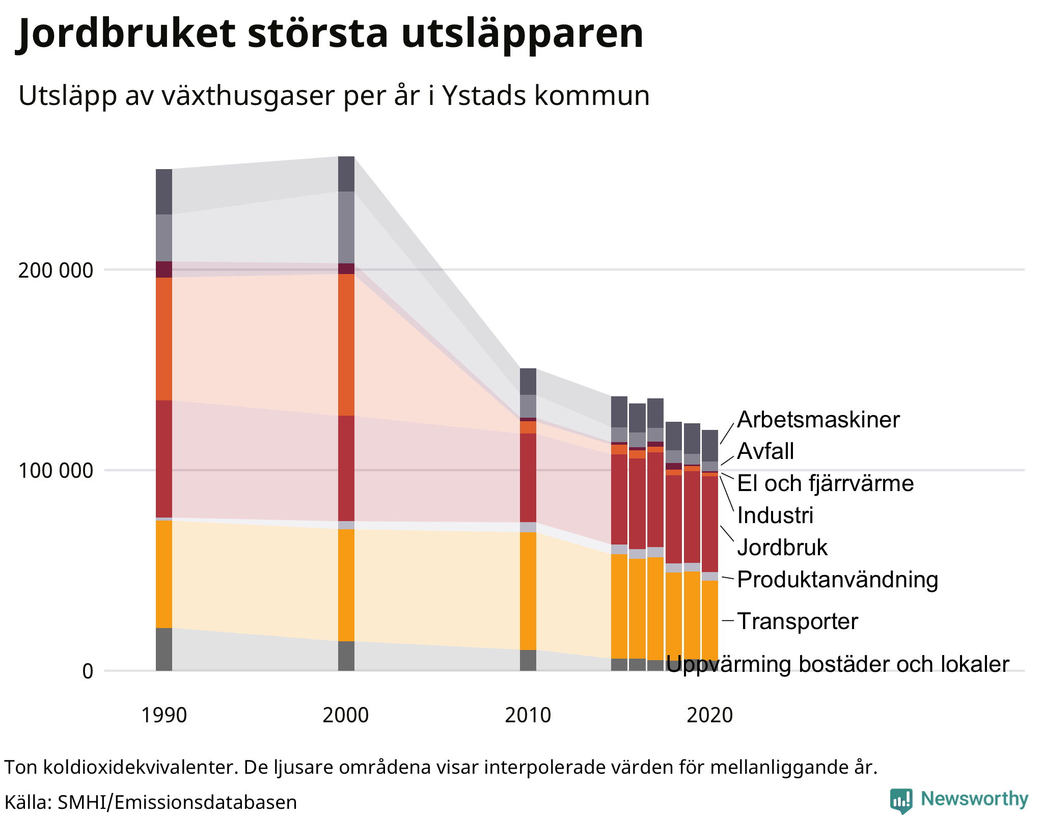 Utsläpp per sektor sedan 1990